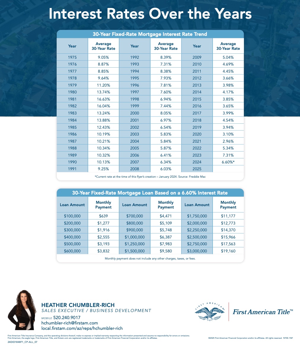 Mortgage Rates